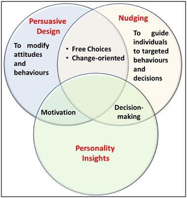 Does personality matter: examining the value of personality insights for personalized nudges that encourage the selection of learning resources